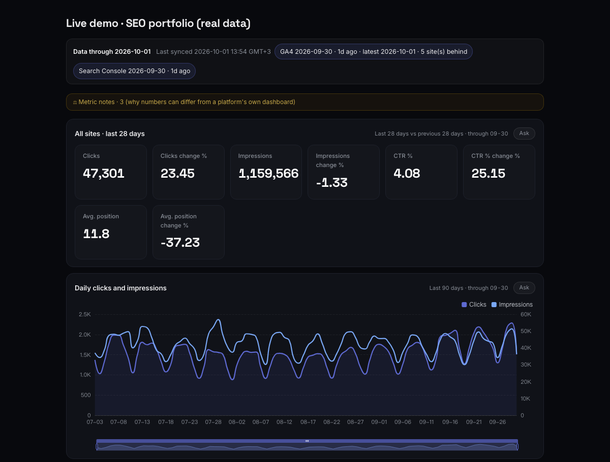 The live TableBI demo dashboard: Search Console totals for the last 28 days with change against the previous 28 days, data-freshness badges, and a 90-day chart of daily clicks and impressions.